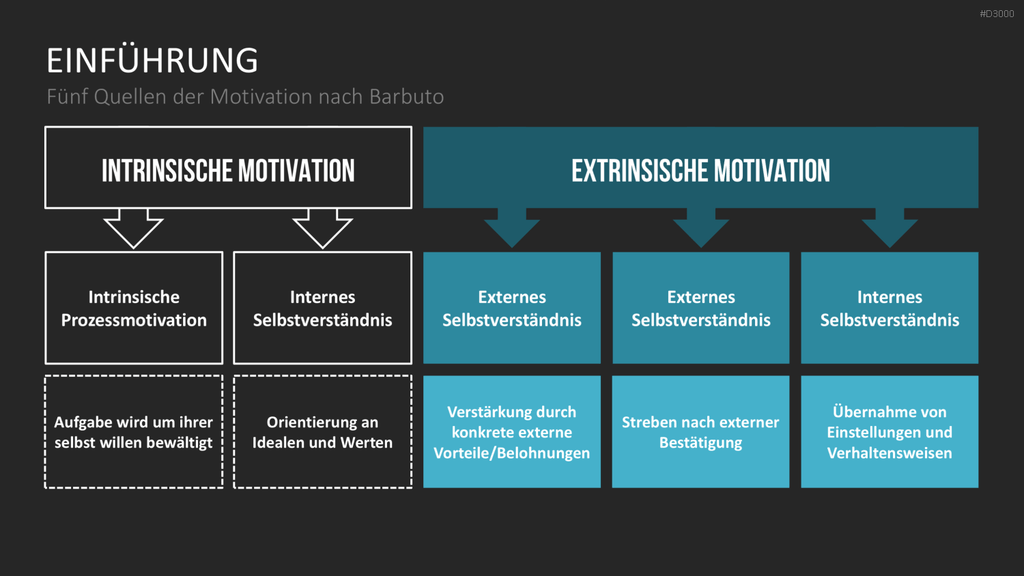 Motivationstheorien Toolbox PowerPoint-Vorlage