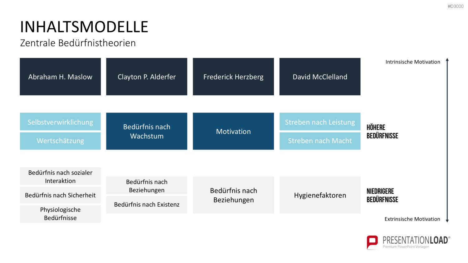 Motivationstheorien Toolbox PowerPoint-Vorlage