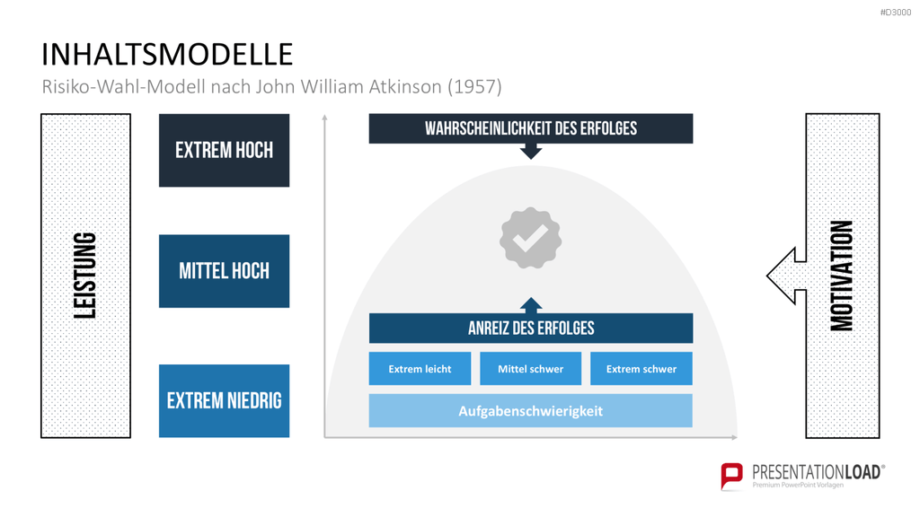 Motivationstheorien Toolbox PowerPoint-Vorlage