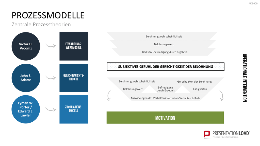 Motivationstheorien Toolbox PowerPoint-Vorlage