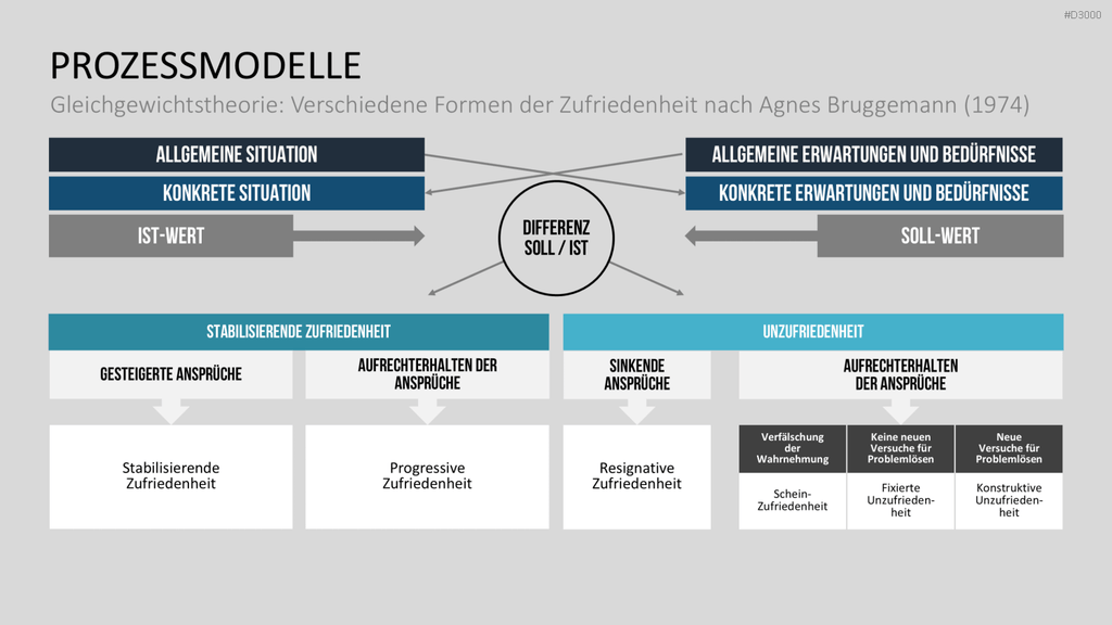 Motivationstheorien Toolbox PowerPoint-Vorlage