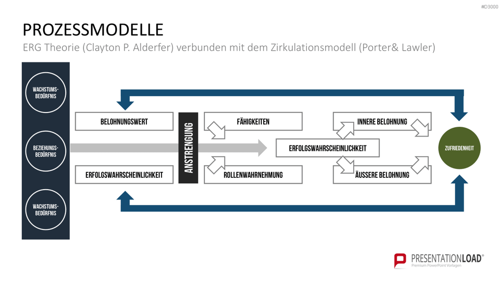 Motivationstheorien Toolbox PowerPoint-Vorlage