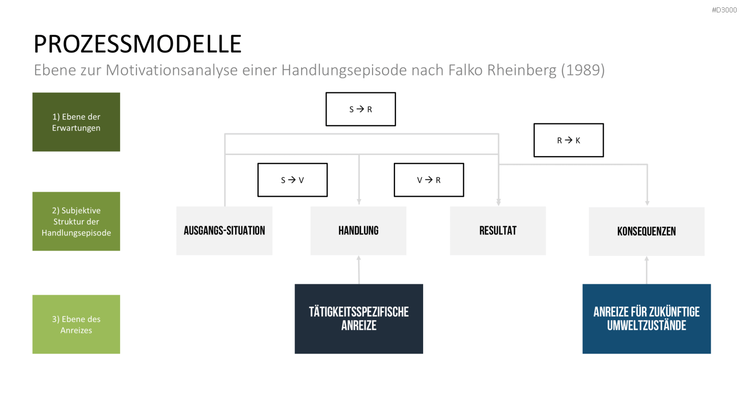 Motivationstheorien Toolbox PowerPoint-Vorlage