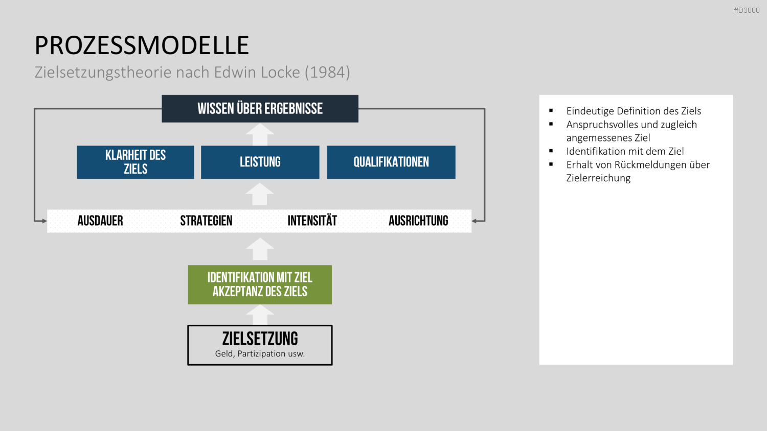 Motivationstheorien Toolbox PowerPoint-Vorlage
