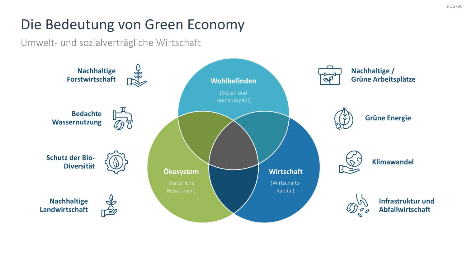 Nachhaltigkeitsmanagement PowerPoint-Vorlage