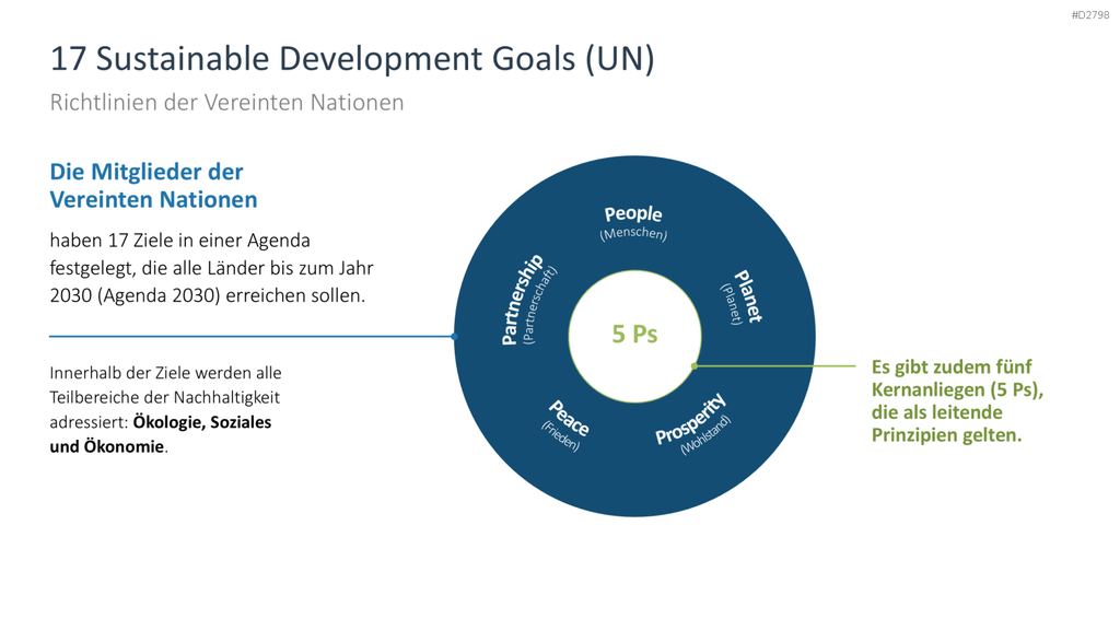 Nachhaltigkeitsmanagement PowerPoint-Vorlage