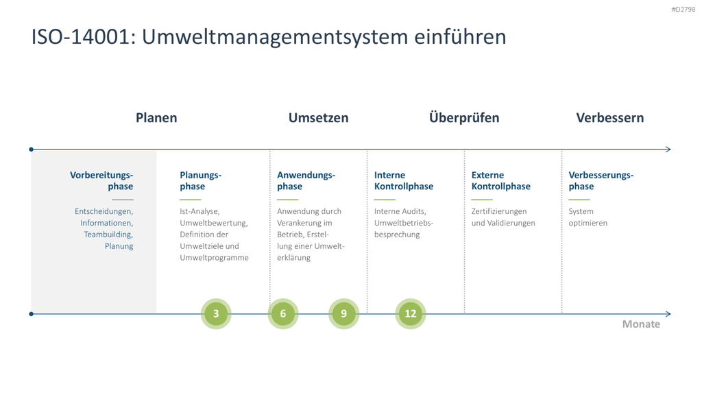 Nachhaltigkeitsmanagement PowerPoint-Vorlage