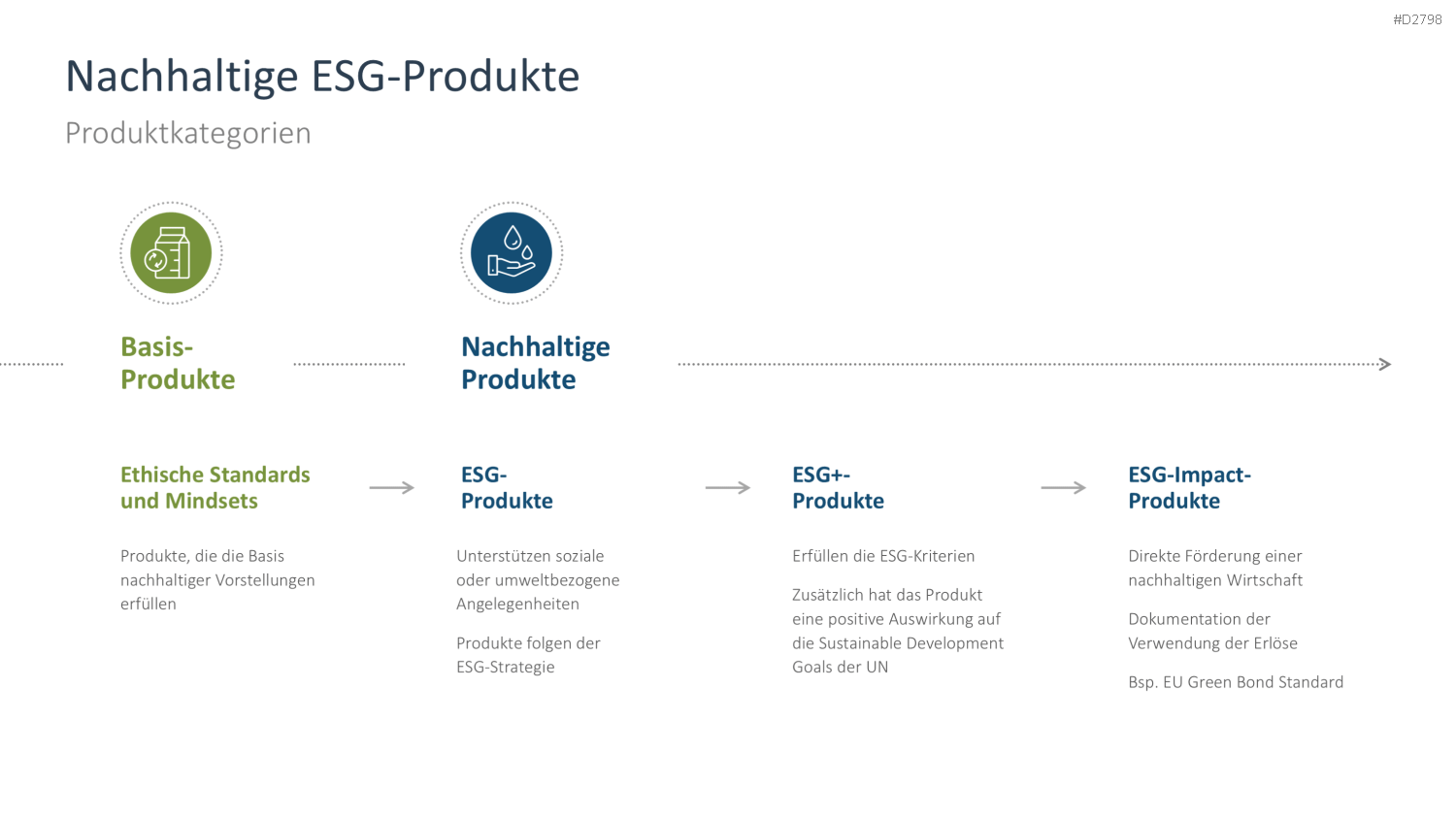 Nachhaltigkeitsmanagement PowerPoint-Vorlage