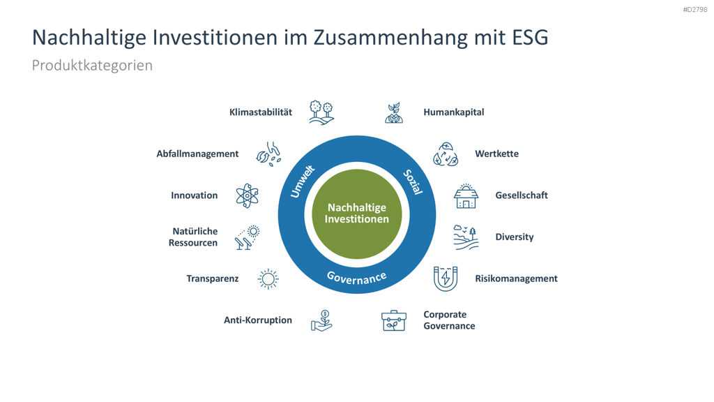 Nachhaltigkeitsmanagement PowerPoint-Vorlage