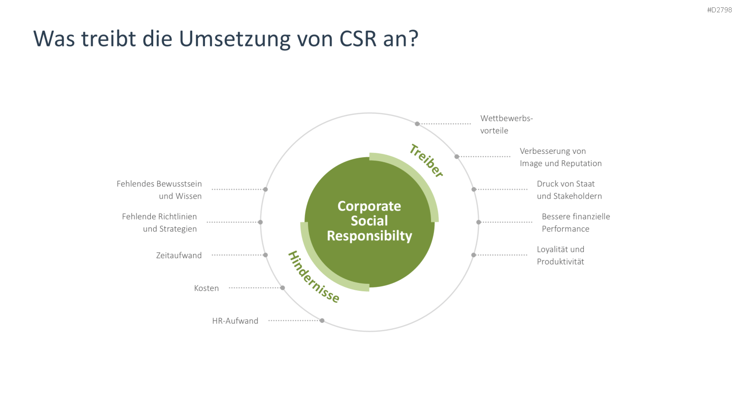 Nachhaltigkeitsmanagement PowerPoint-Vorlage