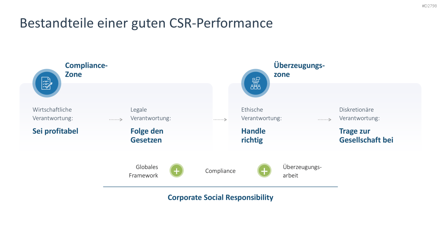 Nachhaltigkeitsmanagement PowerPoint-Vorlage