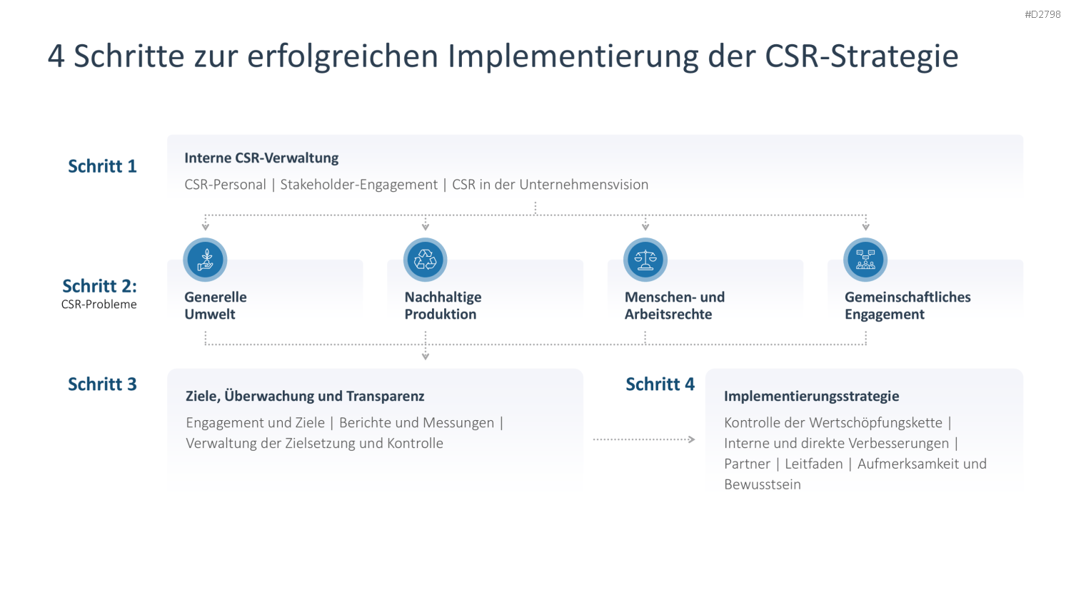 Nachhaltigkeitsmanagement PowerPoint-Vorlage
