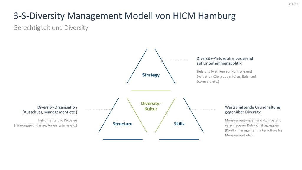 Nachhaltigkeitsmanagement PowerPoint-Vorlage