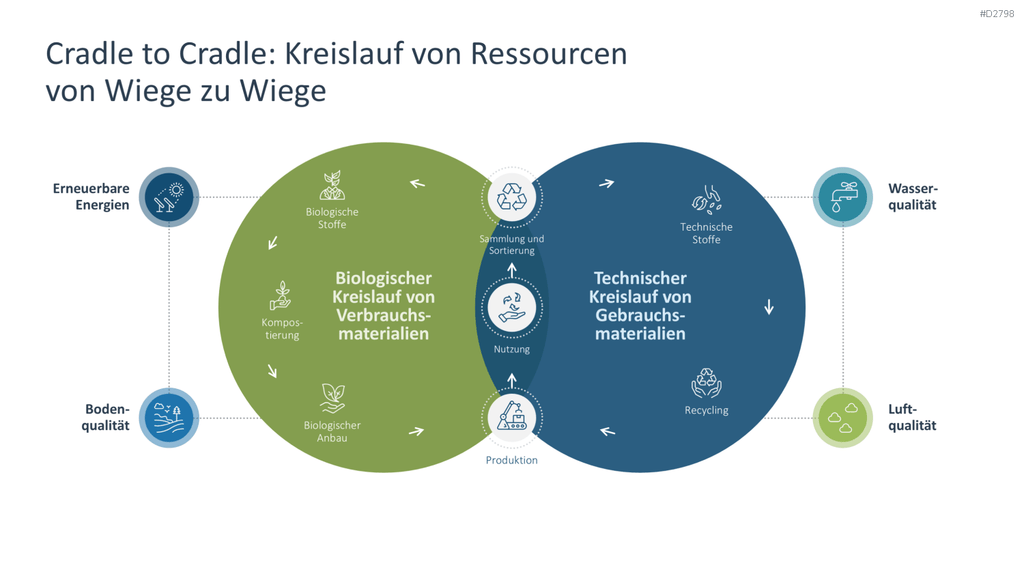 Nachhaltigkeitsmanagement PowerPoint-Vorlage