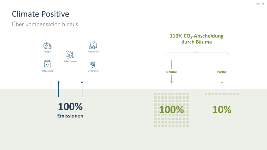 Nachhaltigkeitsmanagement PowerPoint-Vorlage