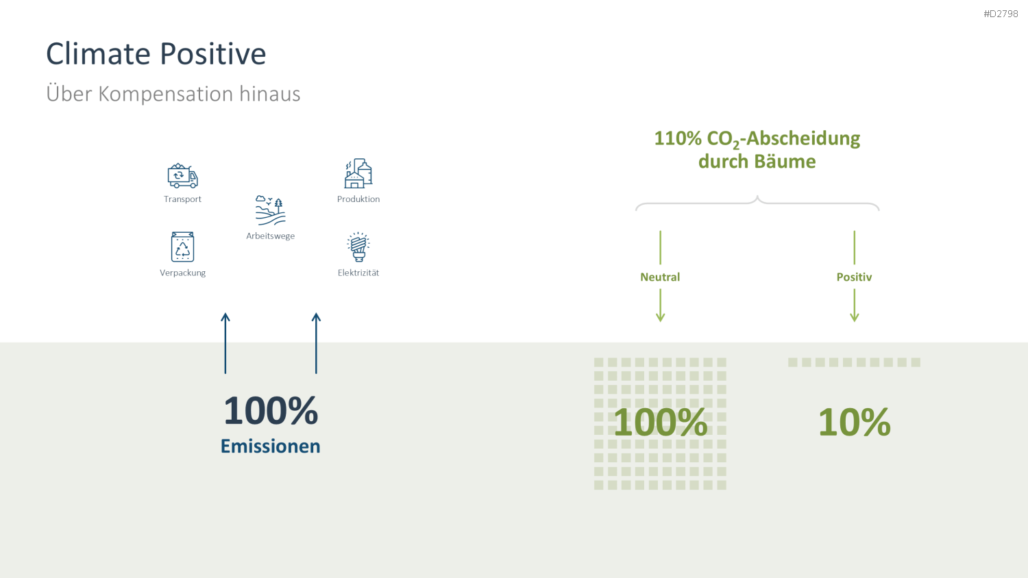 Nachhaltigkeitsmanagement PowerPoint-Vorlage