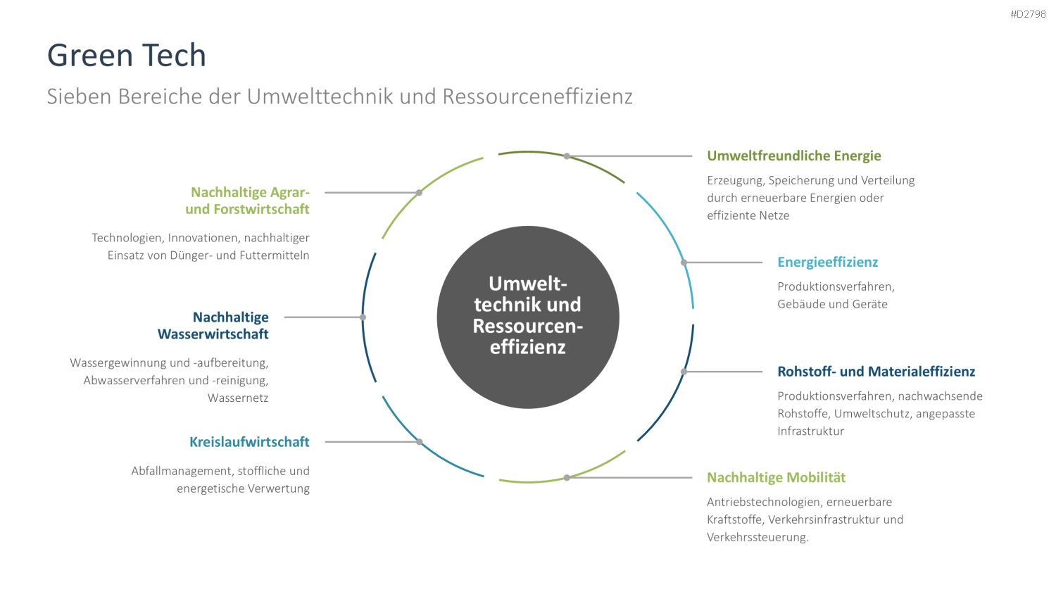 Nachhaltigkeitsmanagement PowerPoint-Vorlage