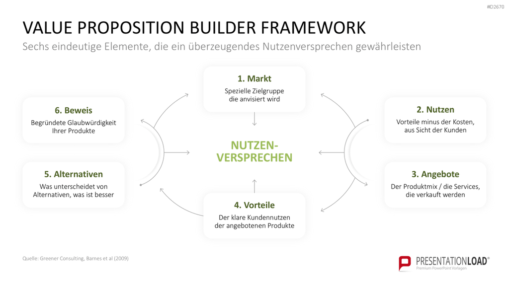 Nutzenversprechen (Value Proposition) PowerPoint-Vorlage
