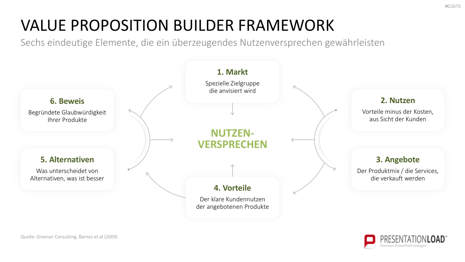 Nutzenversprechen (Value Proposition) PowerPoint-Vorlage