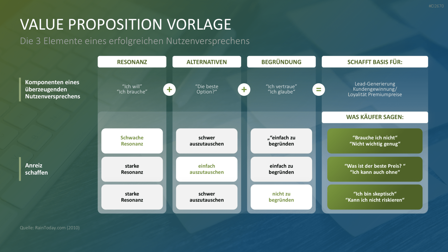 Nutzenversprechen (Value Proposition) PowerPoint-Vorlage