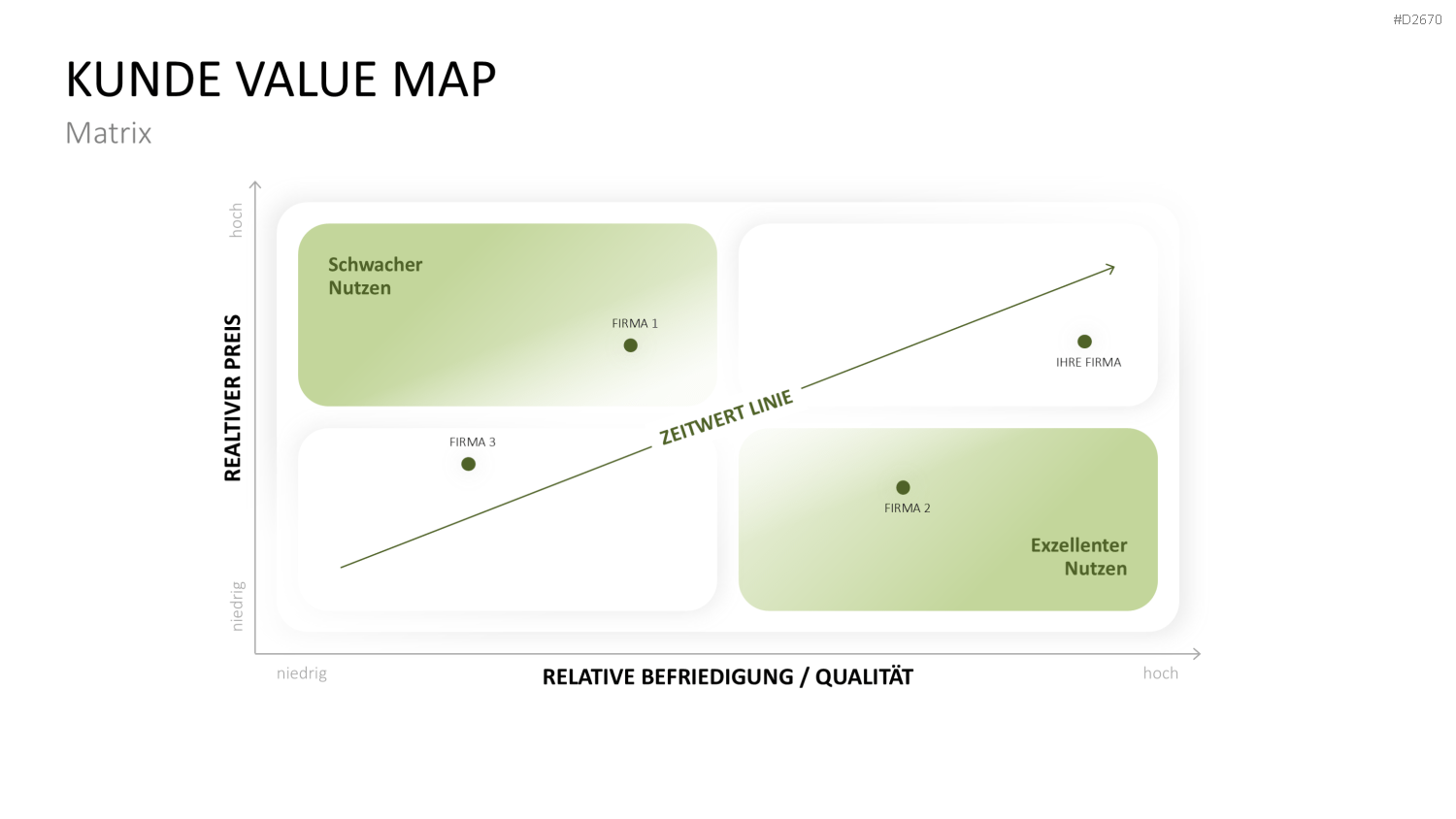 Nutzenversprechen (Value Proposition) PowerPoint-Vorlage