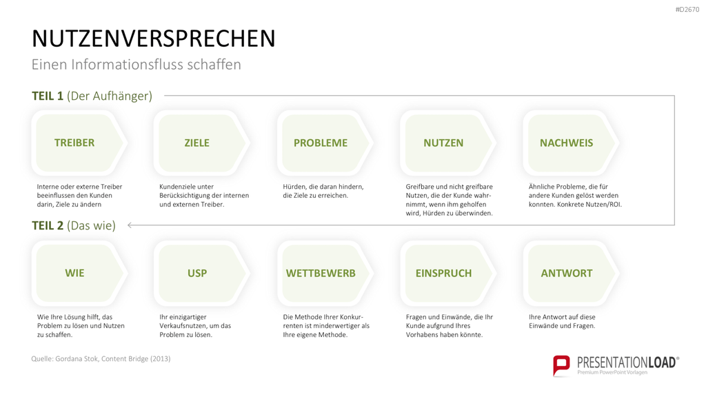 Nutzenversprechen (Value Proposition) PowerPoint-Vorlage