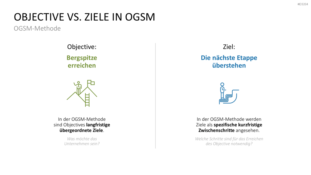 OGSM-Zielmanagement PowerPoint-Vorlage