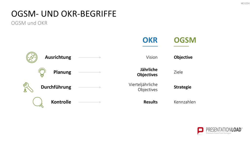OGSM-Zielmanagement PowerPoint-Vorlage