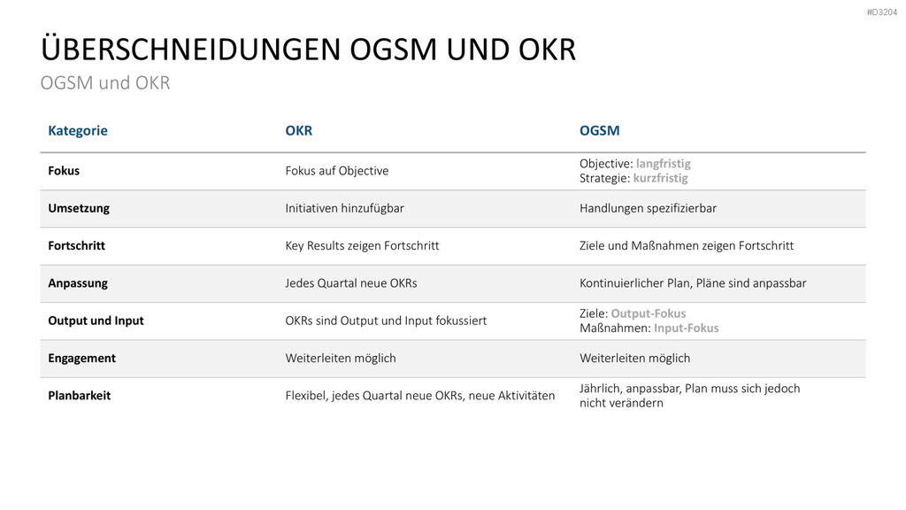 OGSM-Zielmanagement PowerPoint-Vorlage