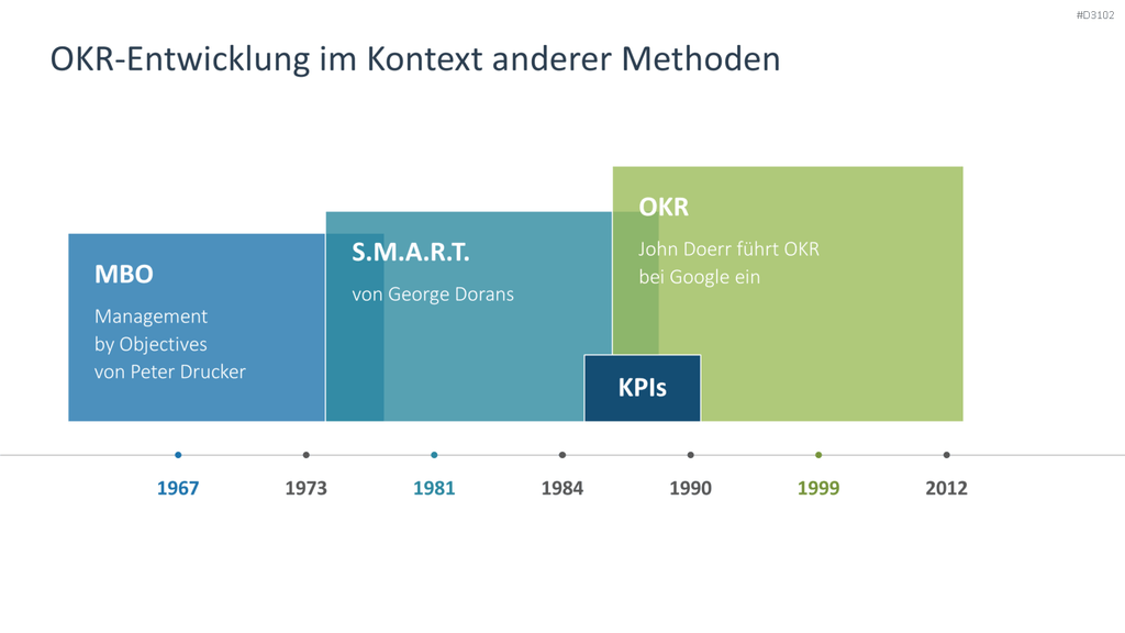 OKR Methode PowerPoint-Vorlage
