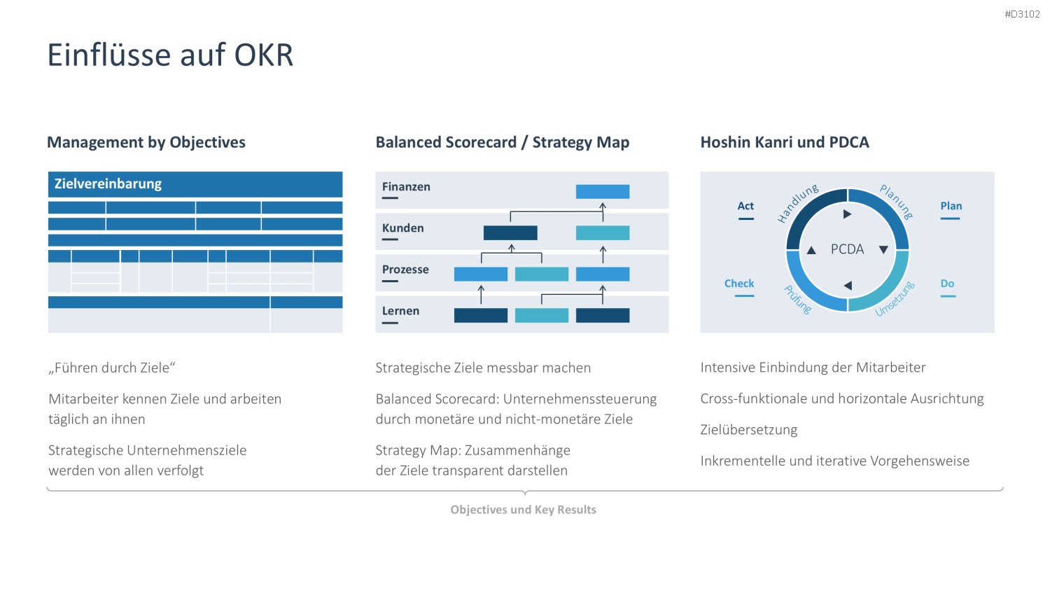 OKR Methode PowerPoint-Vorlage