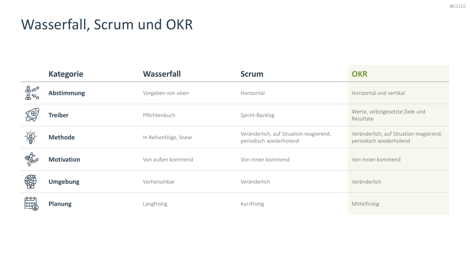 OKR Methode PowerPoint-Vorlage