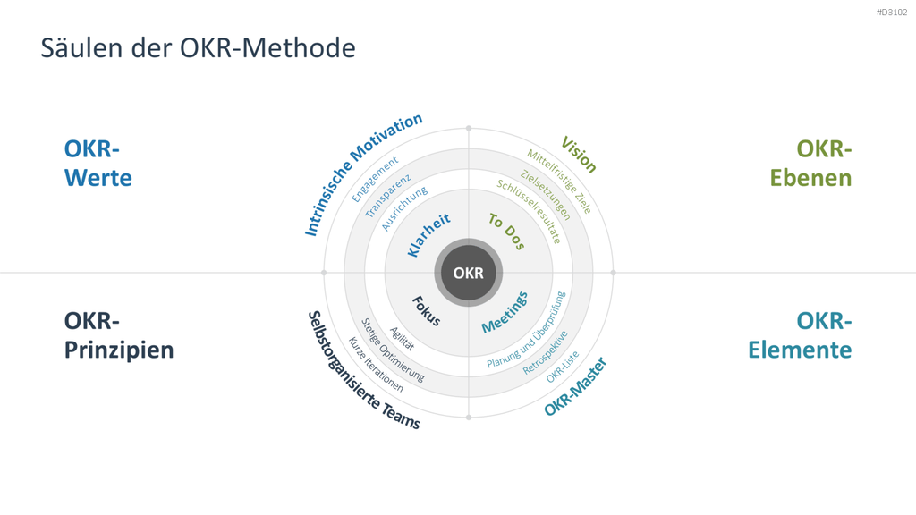 OKR Methode PowerPoint-Vorlage