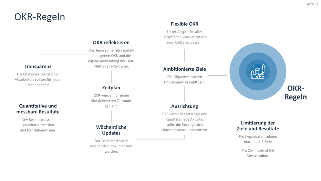 OKR Methode PowerPoint-Vorlage