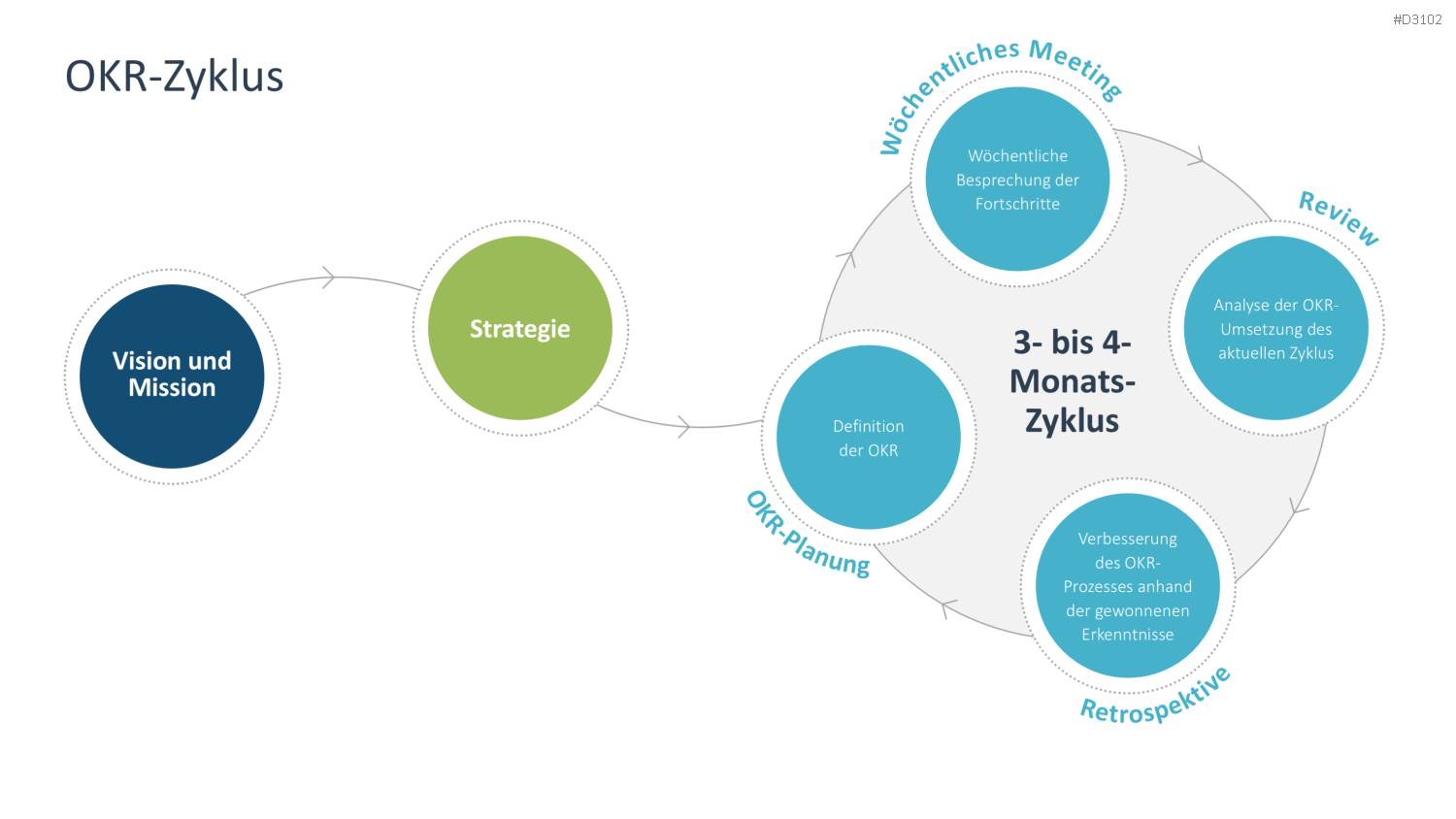 OKR Methode PowerPoint-Vorlage