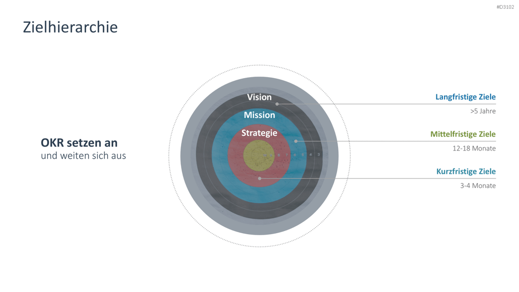 OKR Methode PowerPoint-Vorlage
