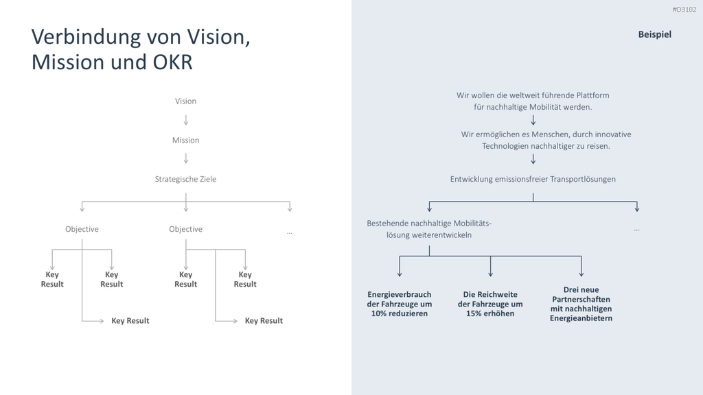 OKR Methode PowerPoint-Vorlage