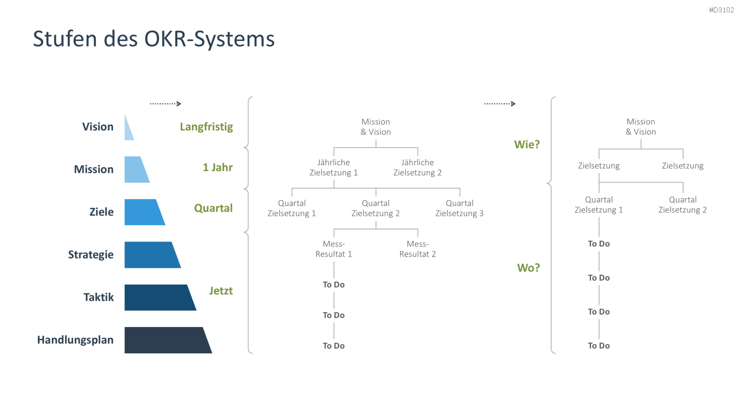 OKR Methode PowerPoint-Vorlage