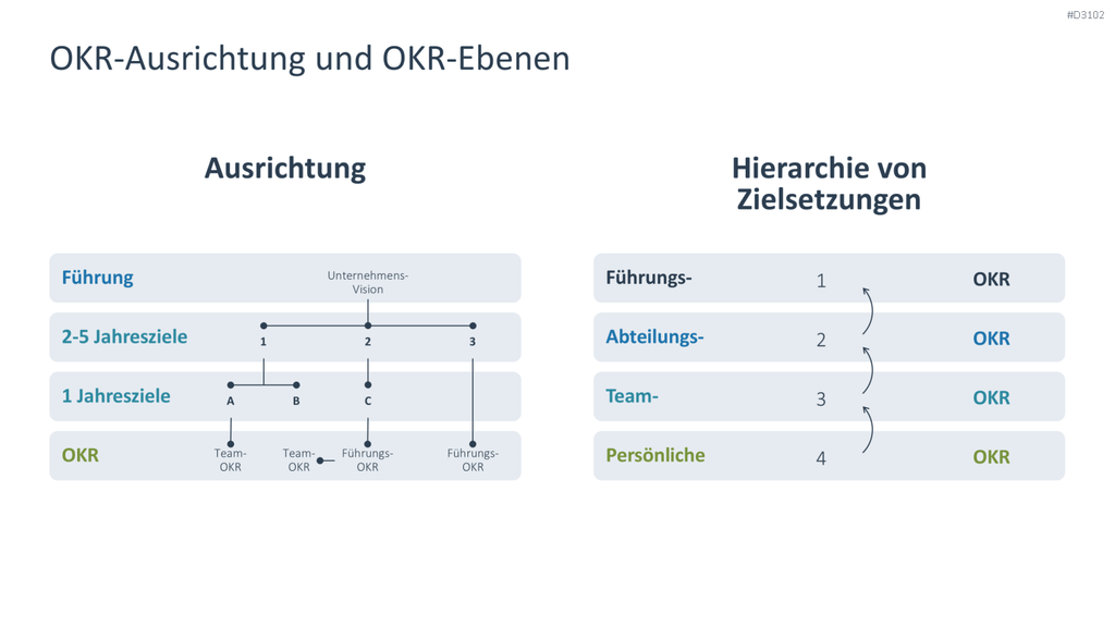 OKR Methode PowerPoint-Vorlage