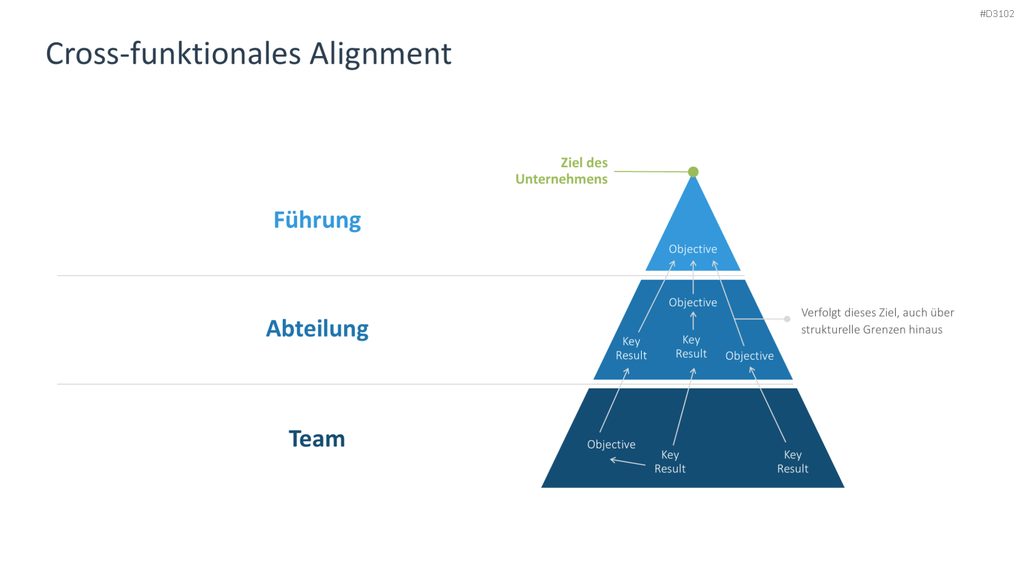 OKR Methode PowerPoint-Vorlage