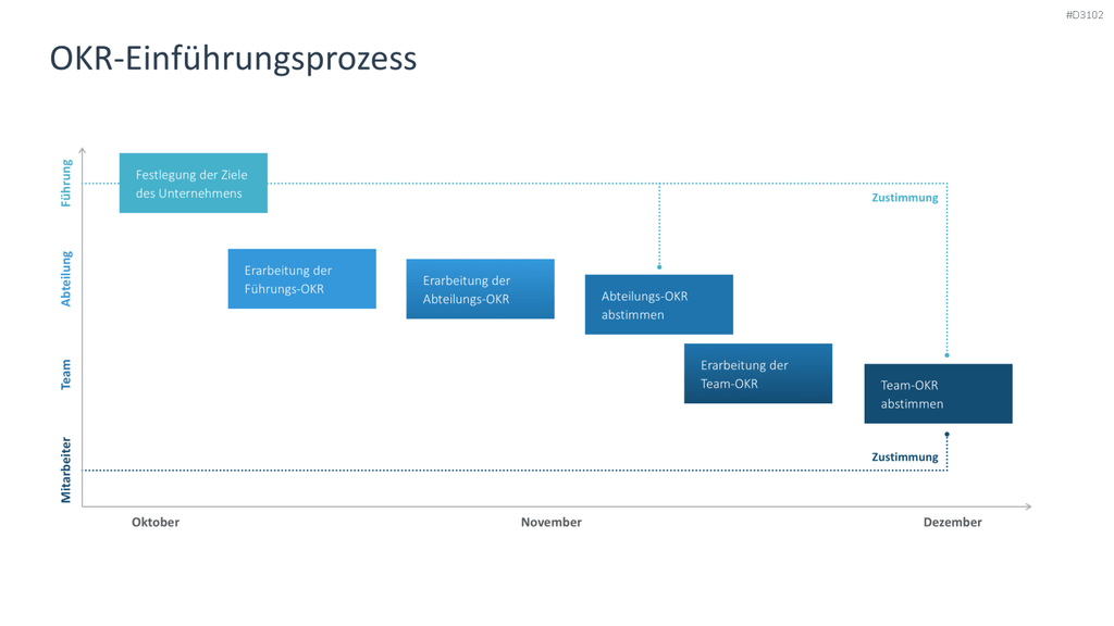OKR Methode PowerPoint-Vorlage