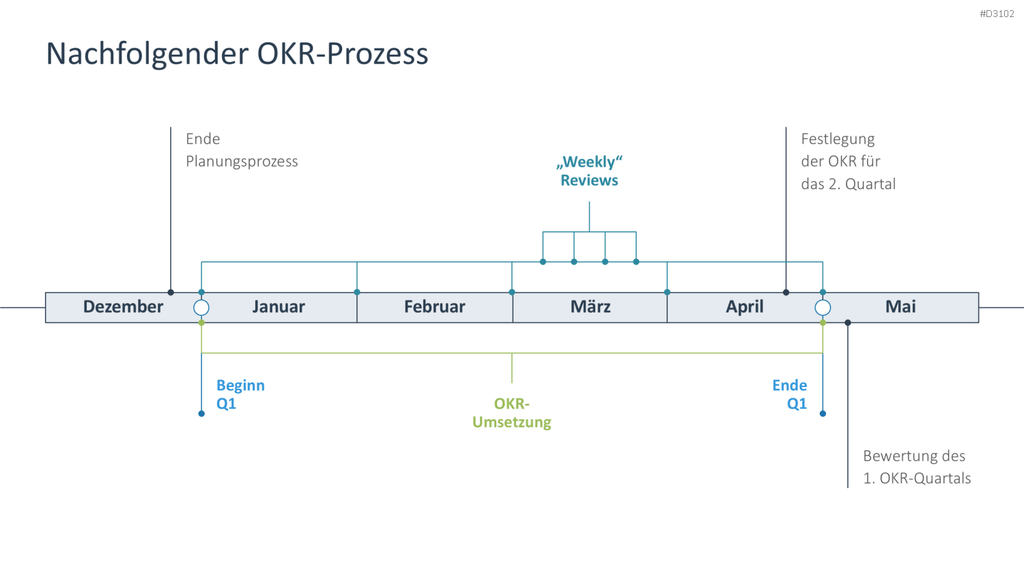 OKR Methode PowerPoint-Vorlage