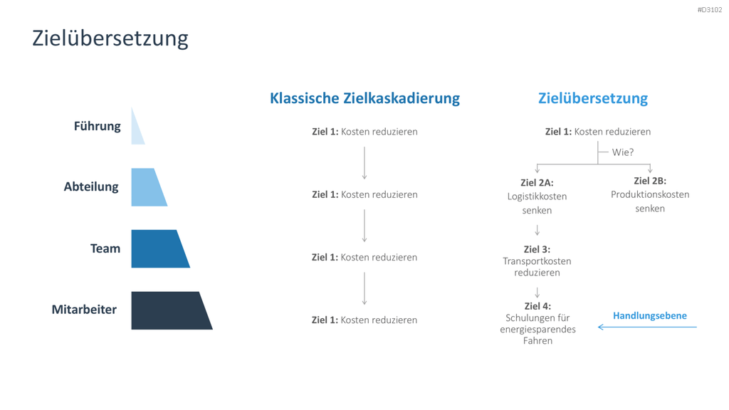 OKR Methode PowerPoint-Vorlage