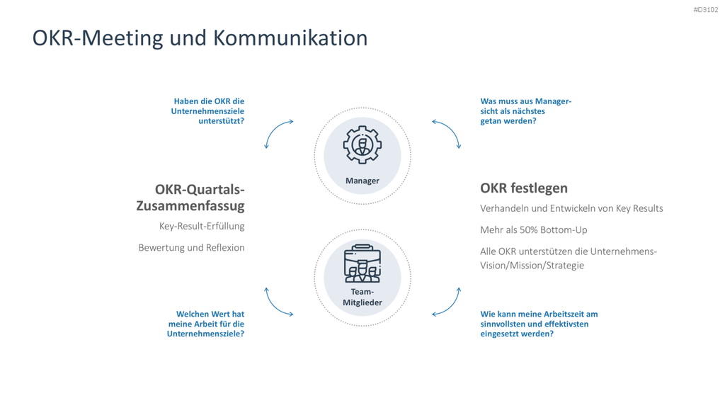OKR Methode PowerPoint-Vorlage