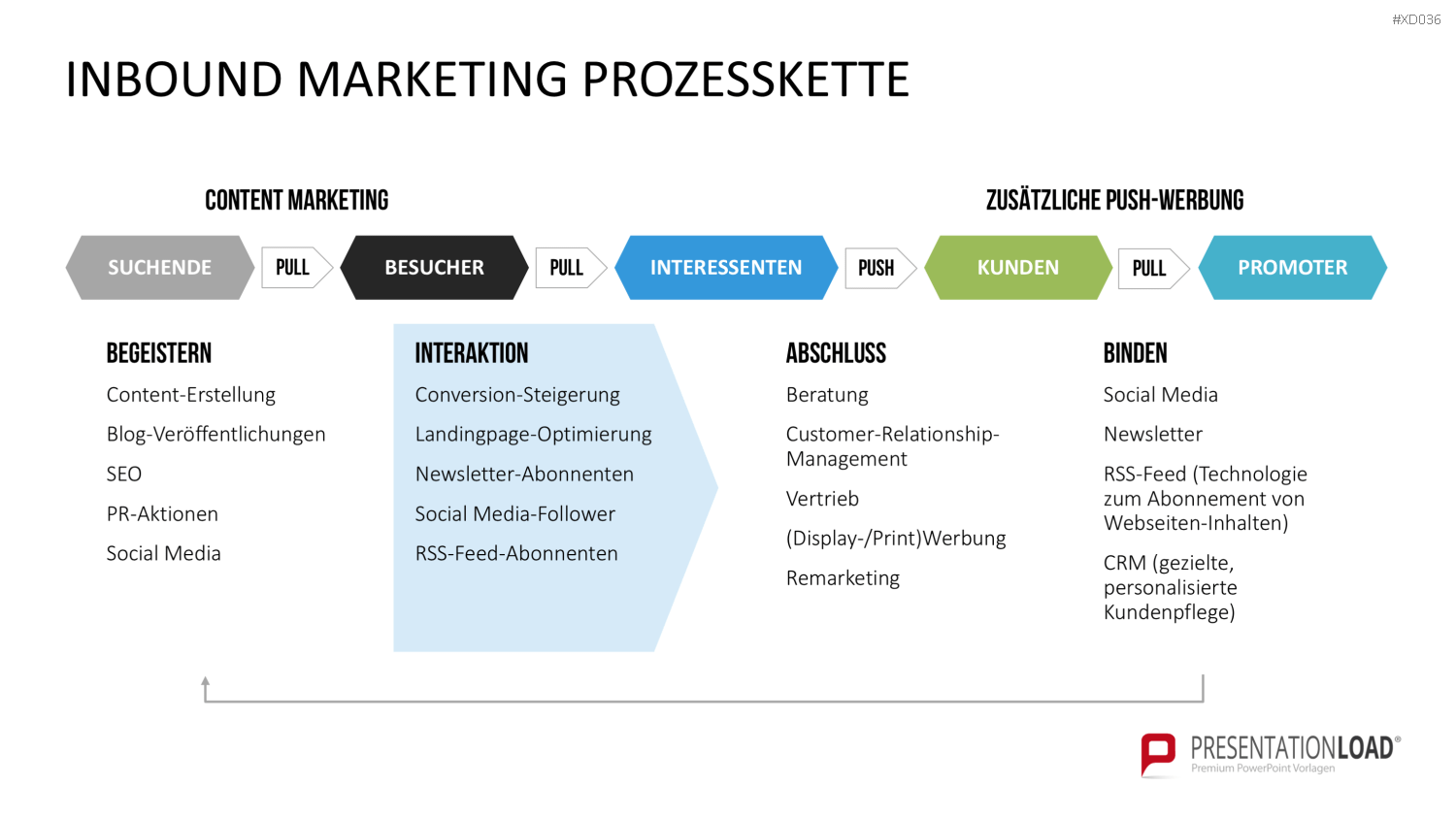 Online Marketing Bundle PowerPoint-Vorlage