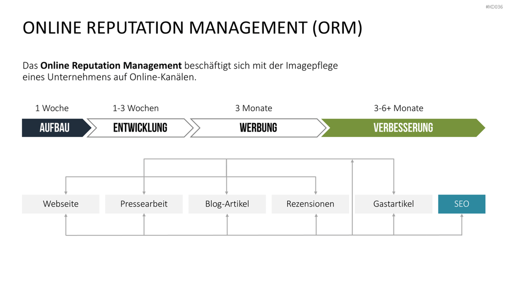 Online Marketing Bundle PowerPoint-Vorlage