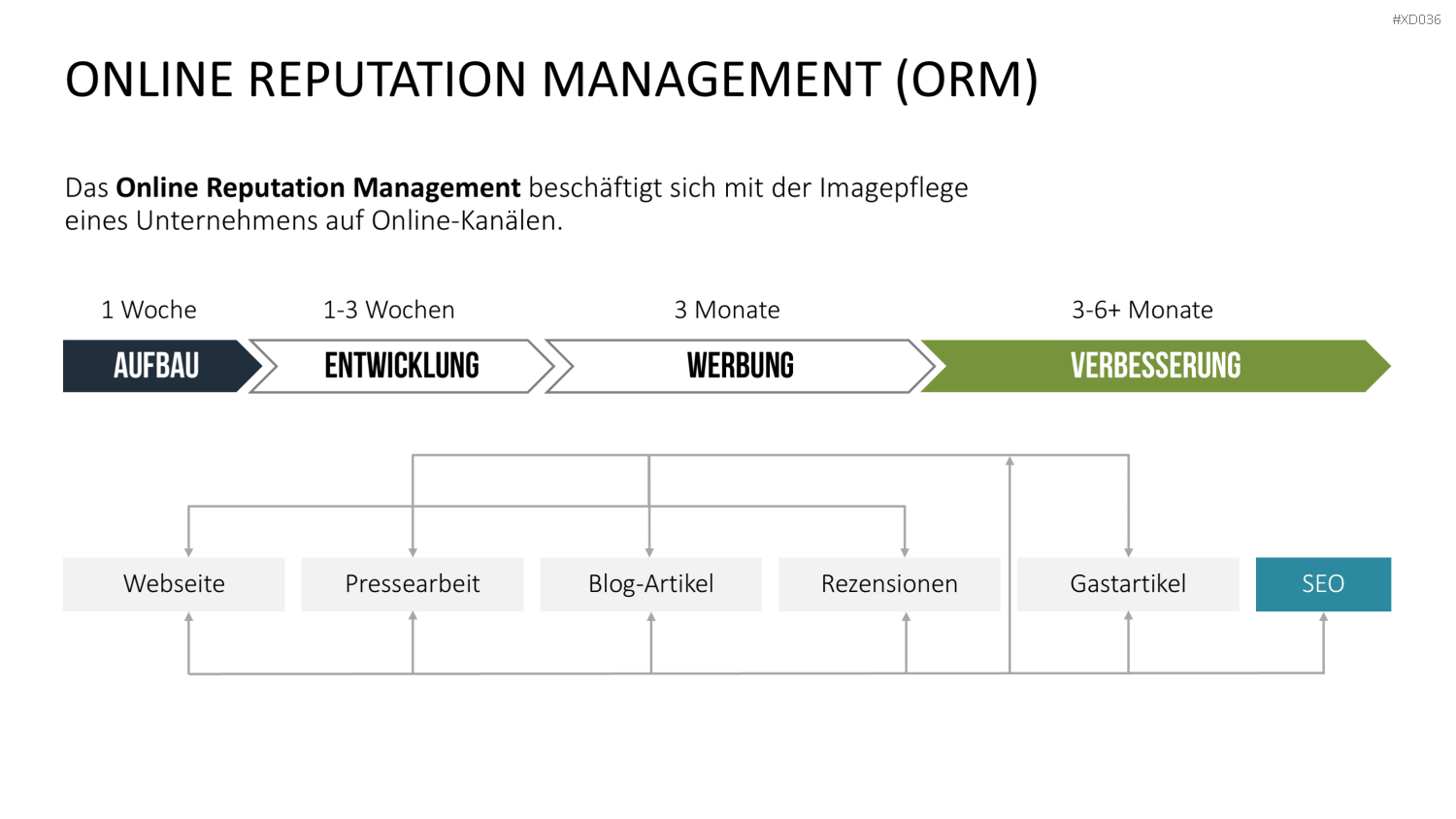 Online Marketing Bundle PowerPoint-Vorlage