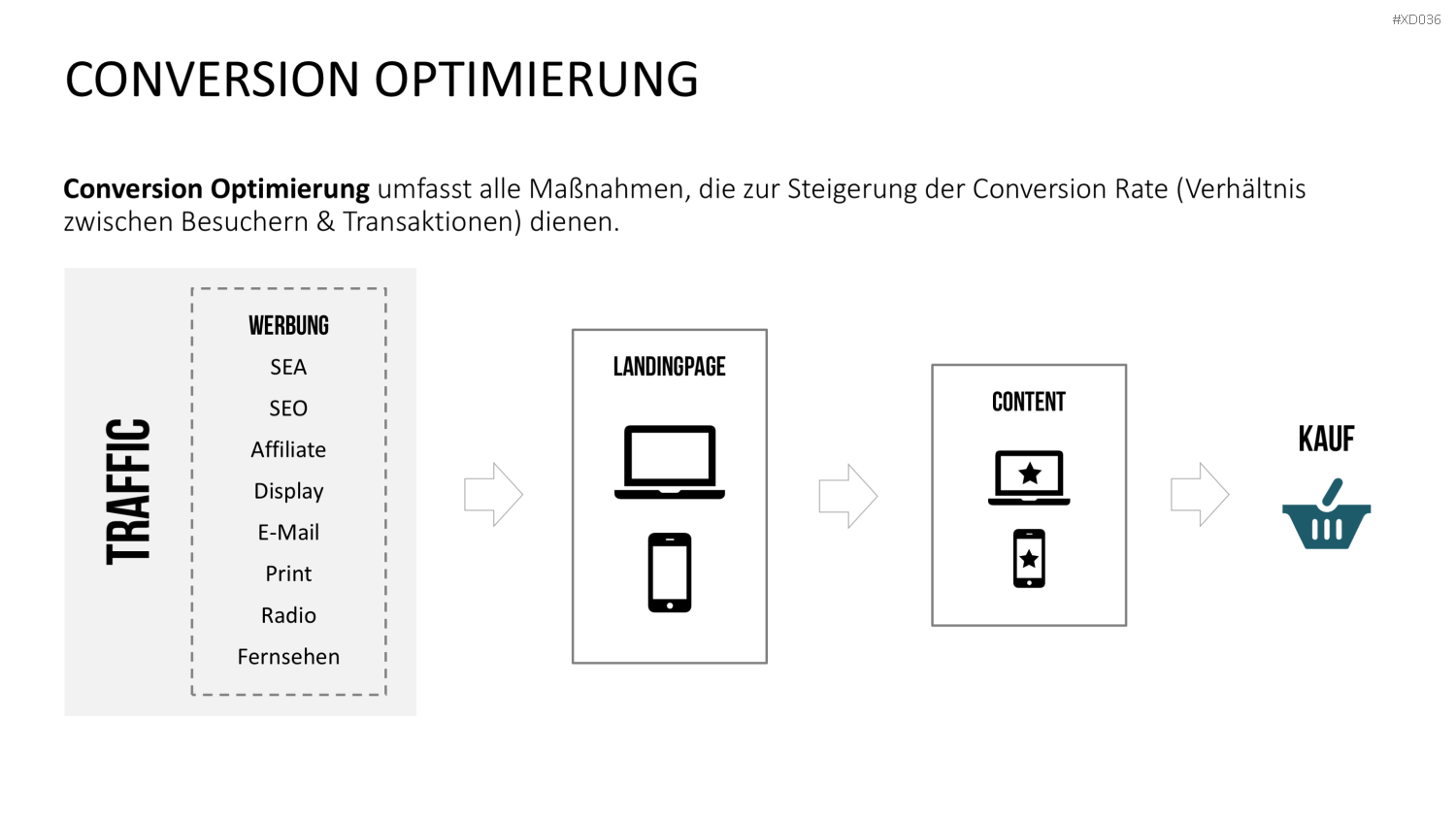 Online Marketing Bundle PowerPoint-Vorlage