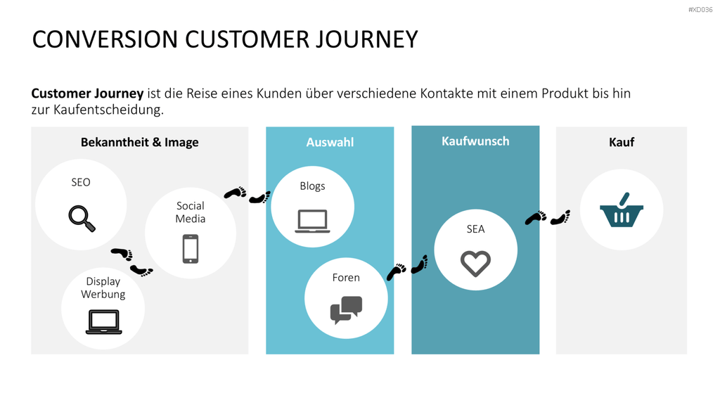Online Marketing Bundle PowerPoint-Vorlage