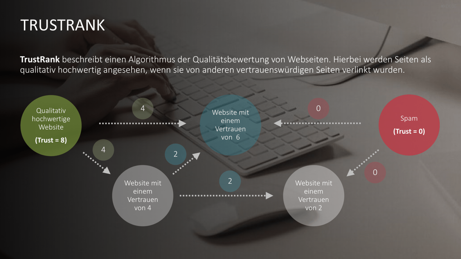 Online Marketing Bundle PowerPoint-Vorlage